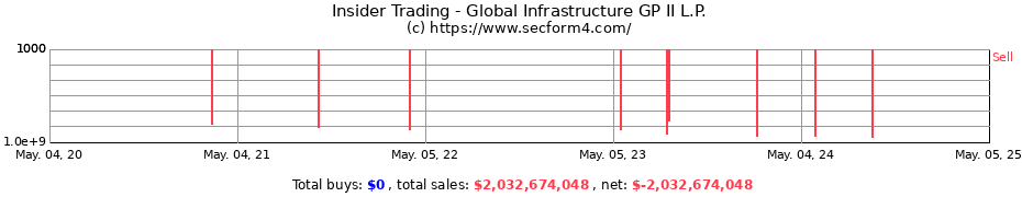 Insider Trading Transactions for Global Infrastructure GP II L.P.
