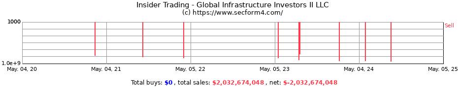 Insider Trading Transactions for Global Infrastructure Investors II, LLC