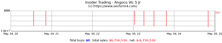 Insider Trading Transactions for Angoco Vic S Jr