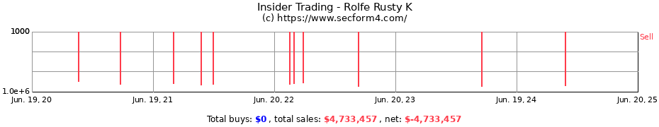 Insider Trading Transactions for Rolfe Rusty K