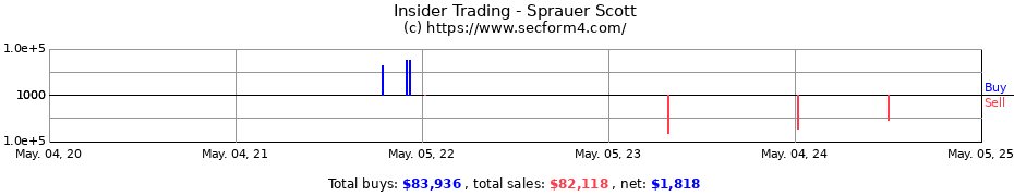 Insider Trading Transactions for Sprauer Scott