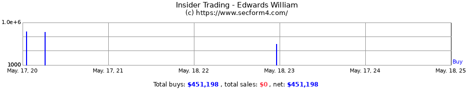 Insider Trading Transactions for Edwards William