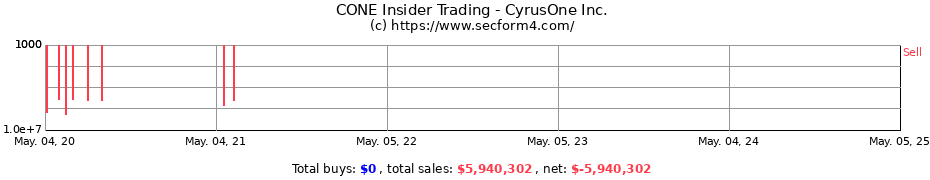 Insider Trading Transactions for CyrusOne Inc.