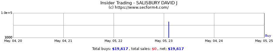 Insider Trading Transactions for SALISBURY DAVID J