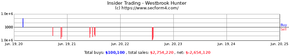 Insider Trading Transactions for Westbrook Hunter
