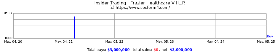 Insider Trading Transactions for Frazier Healthcare VII L.P.