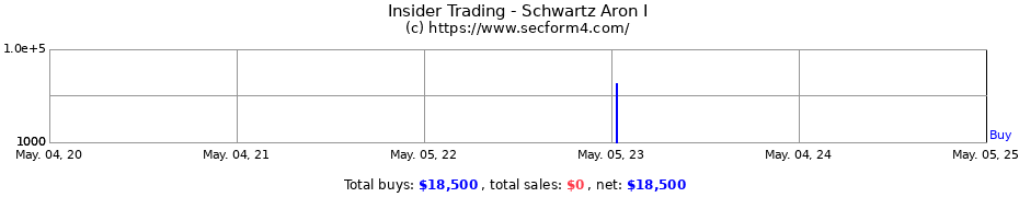 Insider Trading Transactions for Schwartz Aron I