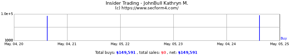 Insider Trading Transactions for JohnBull Kathryn M.