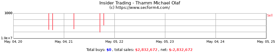 Insider Trading Transactions for Thamm Michael Olaf
