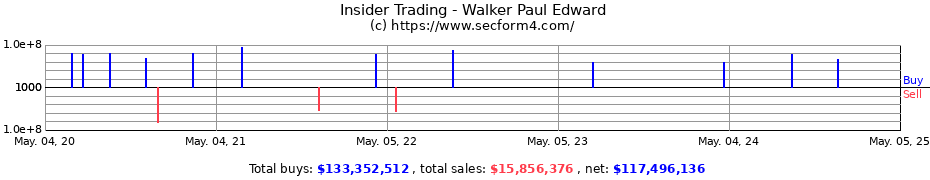 Insider Trading Transactions for Walker Paul Edward