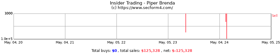 Insider Trading Transactions for Freeman Brenda