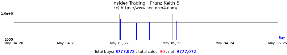 Insider Trading Transactions for Franz Keith S