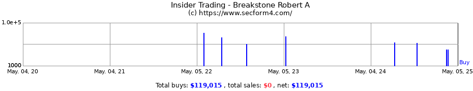 Insider Trading Transactions for Breakstone Robert A