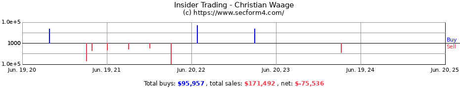 Insider Trading Transactions for Christian Waage