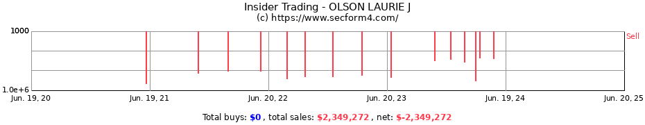 Insider Trading Transactions for OLSON LAURIE J