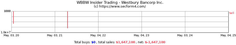 Insider Trading Transactions for Westbury Bancorp Inc.
