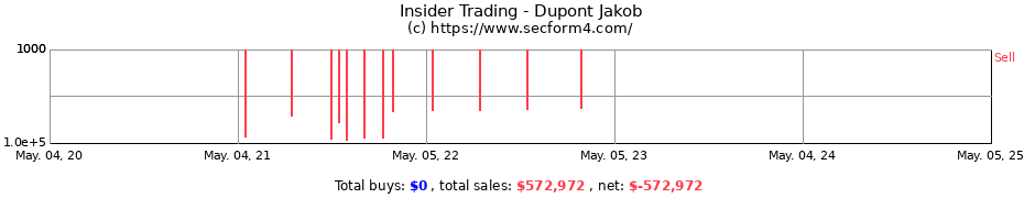 Insider Trading Transactions for Dupont Jakob