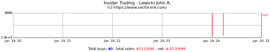 Insider Trading Transactions for Lewicki John A.