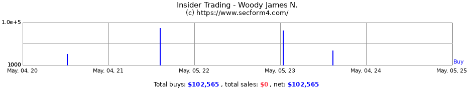 Insider Trading Transactions for Woody James N.