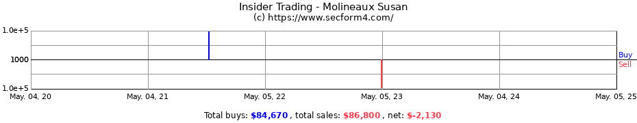 Insider Trading Transactions for Molineaux Susan