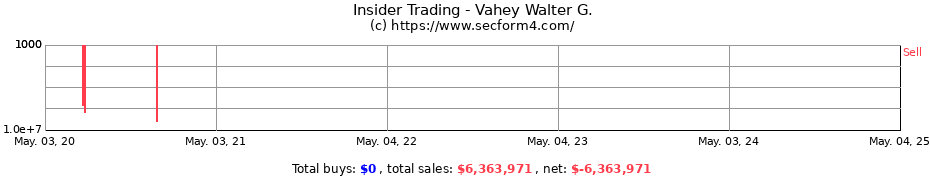 Insider Trading Transactions for Vahey Walter G.