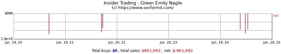 Insider Trading Transactions for Green Emily Nagle