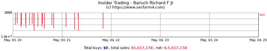 Insider Trading Transactions for Baruch Richard F Jr