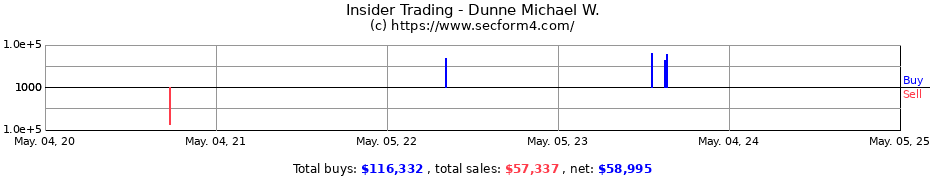 Insider Trading Transactions for Dunne Michael W.
