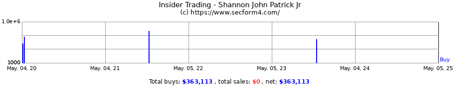 Insider Trading Transactions for Shannon John Patrick Jr