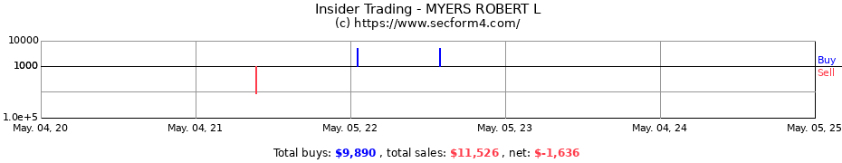 Insider Trading Transactions for MYERS ROBERT L