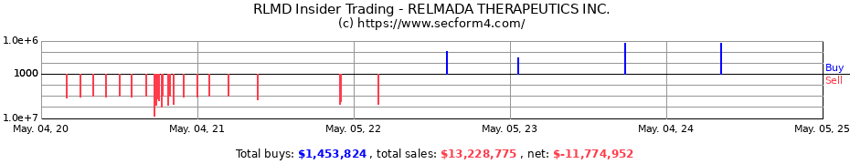 Insider Trading Transactions for RELMADA THERAPEUTICS INC.