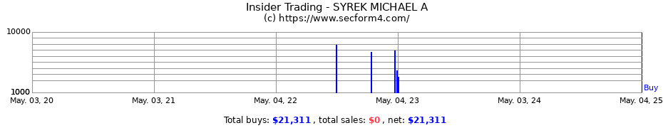 Insider Trading Transactions for SYREK MICHAEL A