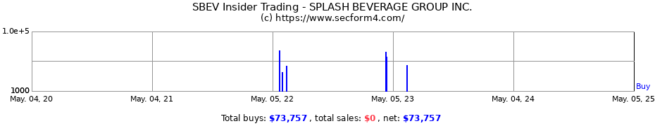 Insider Trading Transactions for SPLASH BEVERAGE GROUP INC.