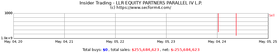 Insider Trading Transactions for LLR EQUITY PARTNERS PARALLEL IV L.P.
