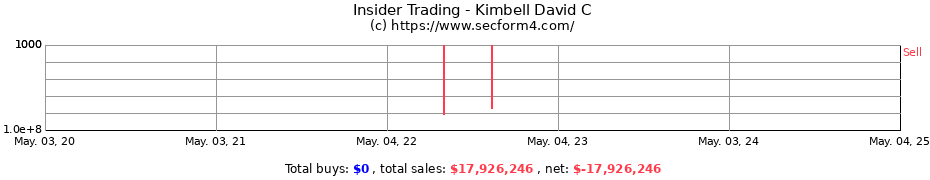 Insider Trading Transactions for Kimbell David C