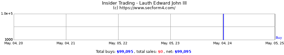 Insider Trading Transactions for Lauth Edward John III