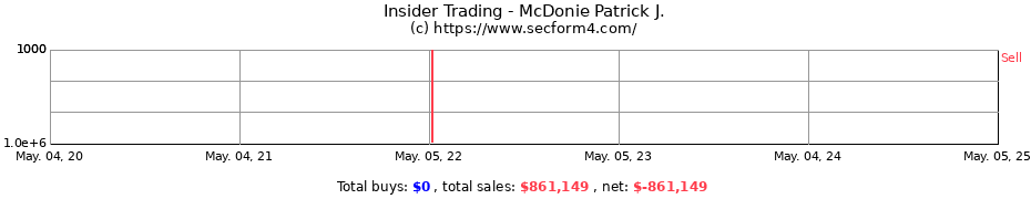 Insider Trading Transactions for McDonie Patrick J.