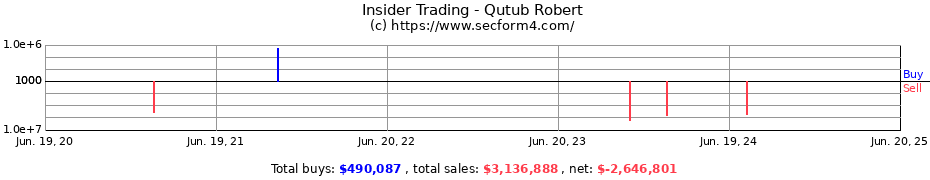 Insider Trading Transactions for Qutub Robert
