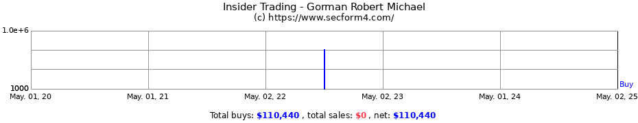 Insider Trading Transactions for Gorman Robert Michael
