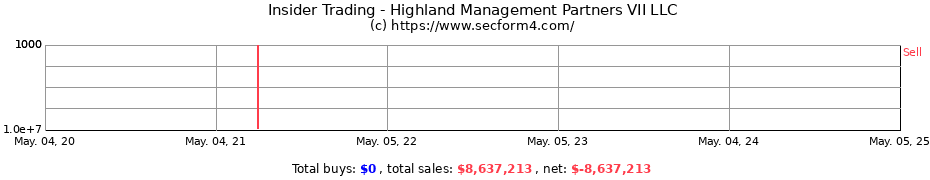 Insider Trading Transactions for Highland Management Partners VII LLC