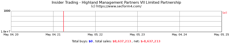 Insider Trading Transactions for Highland Management Partners VII Limited Partnership