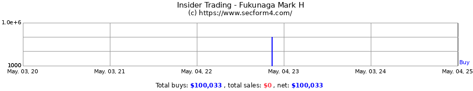 Insider Trading Transactions for Fukunaga Mark H