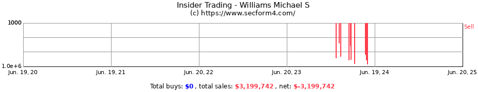 Insider Trading Transactions for Williams Michael S