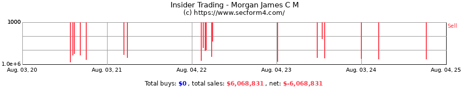 Insider Trading Transactions for Morgan James C M