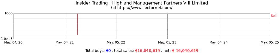 Insider Trading Transactions for Highland Management Partners VIII Limited