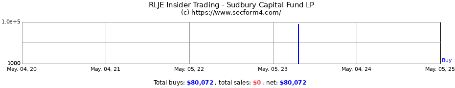 Insider Trading Transactions for Sudbury Capital Fund LP