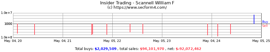 Insider Trading Transactions for Scannell William F
