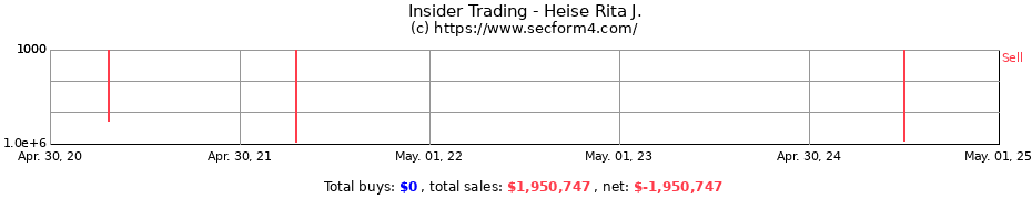 Insider Trading Transactions for Heise Rita J.