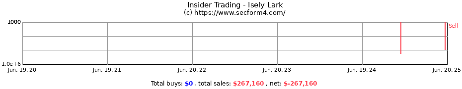 Insider Trading Transactions for Isely Lark