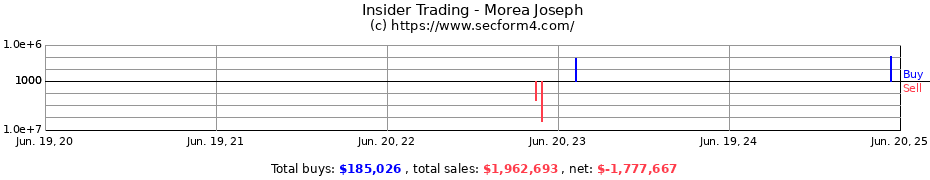 Insider Trading Transactions for Morea Joseph